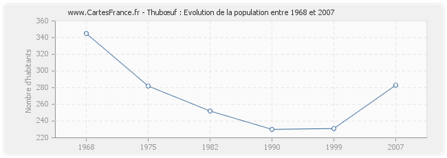 Population Thubœuf