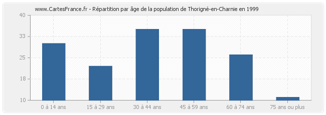 Répartition par âge de la population de Thorigné-en-Charnie en 1999