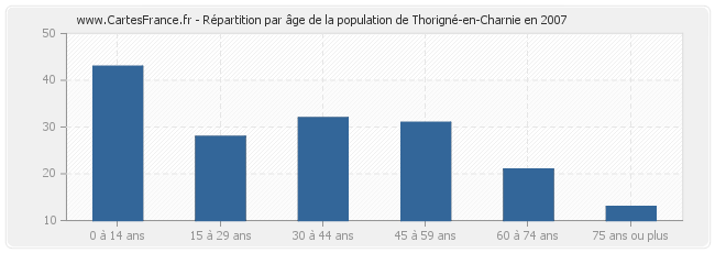 Répartition par âge de la population de Thorigné-en-Charnie en 2007