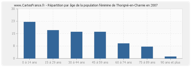 Répartition par âge de la population féminine de Thorigné-en-Charnie en 2007