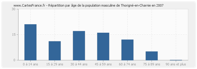 Répartition par âge de la population masculine de Thorigné-en-Charnie en 2007