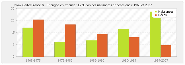 Thorigné-en-Charnie : Evolution des naissances et décès entre 1968 et 2007