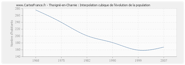 Thorigné-en-Charnie : Interpolation cubique de l'évolution de la population