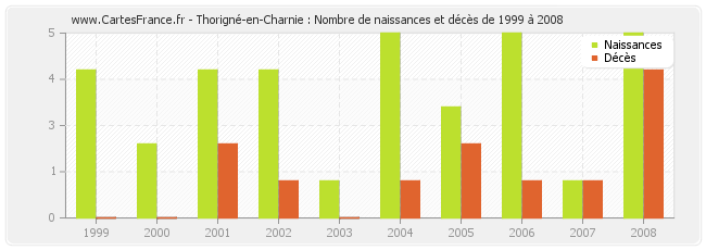 Thorigné-en-Charnie : Nombre de naissances et décès de 1999 à 2008