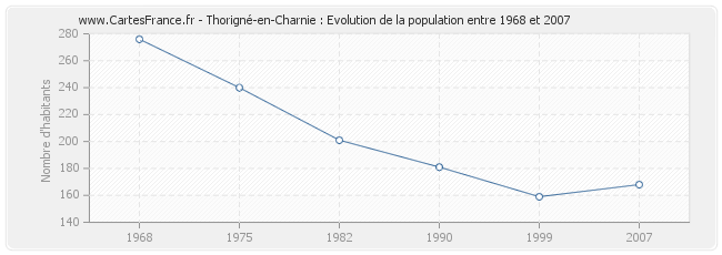 Population Thorigné-en-Charnie
