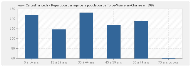 Répartition par âge de la population de Torcé-Viviers-en-Charnie en 1999