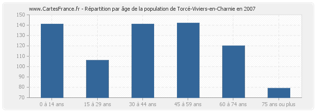 Répartition par âge de la population de Torcé-Viviers-en-Charnie en 2007