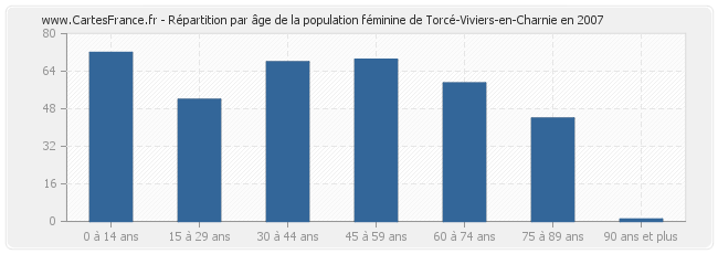 Répartition par âge de la population féminine de Torcé-Viviers-en-Charnie en 2007