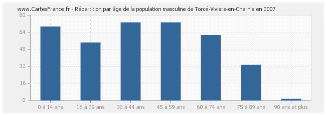 Répartition par âge de la population masculine de Torcé-Viviers-en-Charnie en 2007