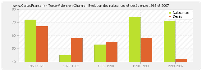 Torcé-Viviers-en-Charnie : Evolution des naissances et décès entre 1968 et 2007