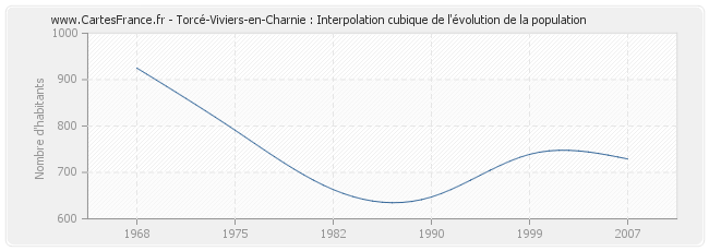 Torcé-Viviers-en-Charnie : Interpolation cubique de l'évolution de la population