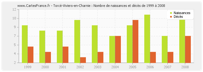 Torcé-Viviers-en-Charnie : Nombre de naissances et décès de 1999 à 2008