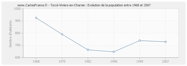 Population Torcé-Viviers-en-Charnie
