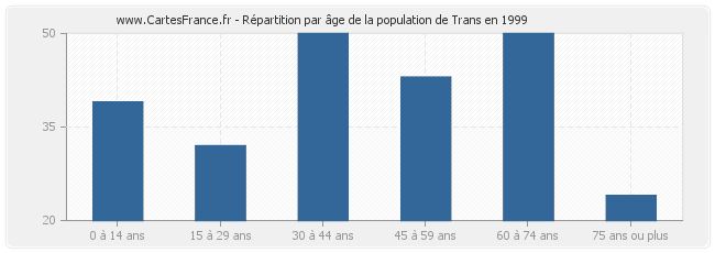 Répartition par âge de la population de Trans en 1999