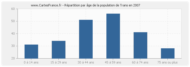 Répartition par âge de la population de Trans en 2007
