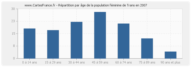 Répartition par âge de la population féminine de Trans en 2007