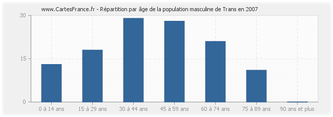 Répartition par âge de la population masculine de Trans en 2007