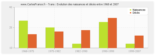 Trans : Evolution des naissances et décès entre 1968 et 2007