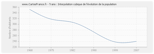 Trans : Interpolation cubique de l'évolution de la population