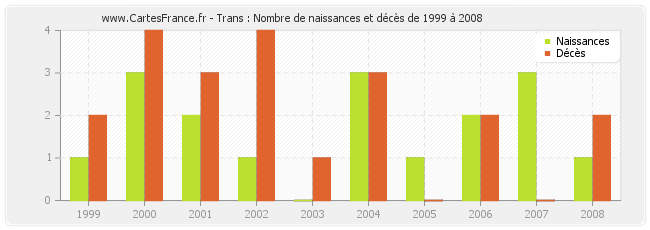 Trans : Nombre de naissances et décès de 1999 à 2008