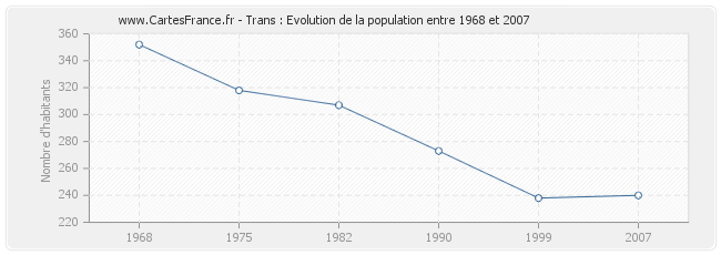 Population Trans