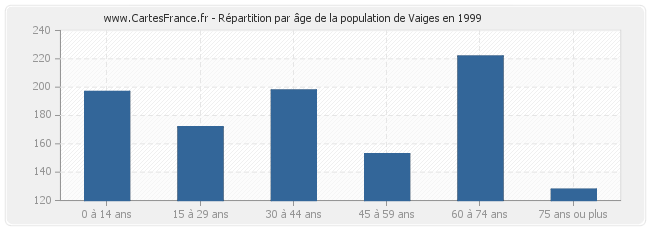 Répartition par âge de la population de Vaiges en 1999