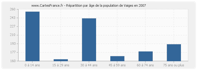 Répartition par âge de la population de Vaiges en 2007