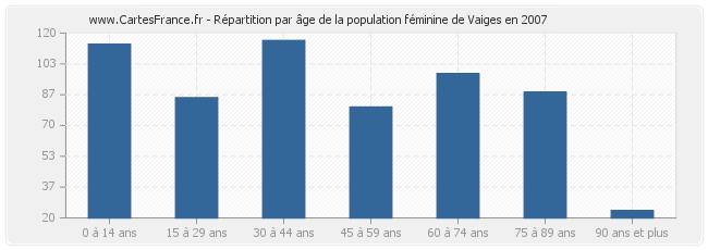 Répartition par âge de la population féminine de Vaiges en 2007