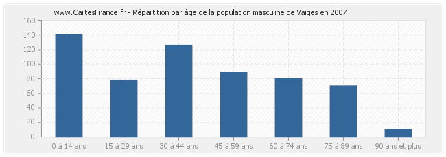 Répartition par âge de la population masculine de Vaiges en 2007
