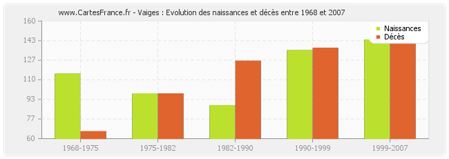 Vaiges : Evolution des naissances et décès entre 1968 et 2007
