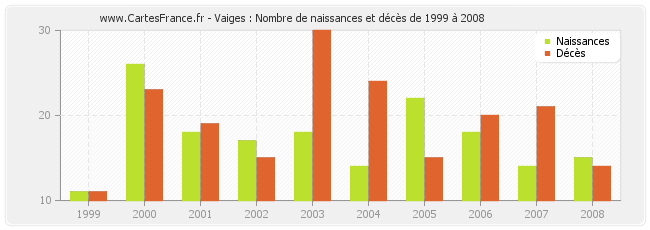 Vaiges : Nombre de naissances et décès de 1999 à 2008