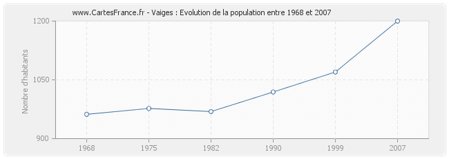 Population Vaiges