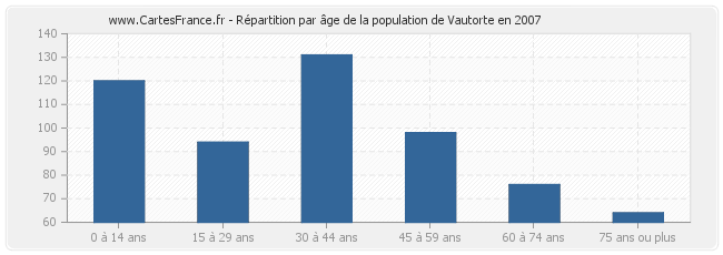 Répartition par âge de la population de Vautorte en 2007