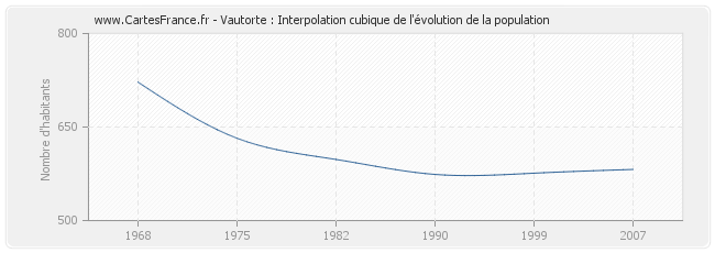 Vautorte : Interpolation cubique de l'évolution de la population