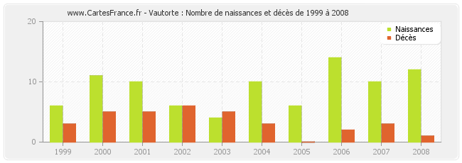 Vautorte : Nombre de naissances et décès de 1999 à 2008