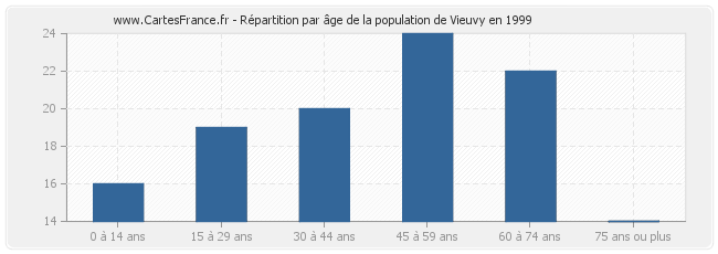 Répartition par âge de la population de Vieuvy en 1999