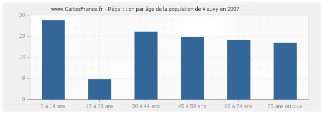 Répartition par âge de la population de Vieuvy en 2007