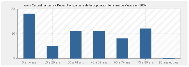 Répartition par âge de la population féminine de Vieuvy en 2007