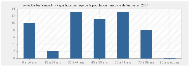 Répartition par âge de la population masculine de Vieuvy en 2007