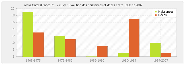 Vieuvy : Evolution des naissances et décès entre 1968 et 2007