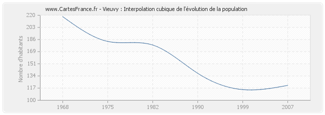 Vieuvy : Interpolation cubique de l'évolution de la population