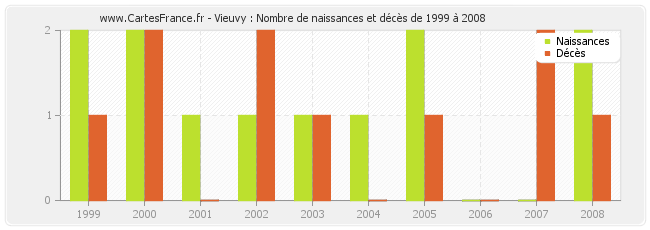 Vieuvy : Nombre de naissances et décès de 1999 à 2008