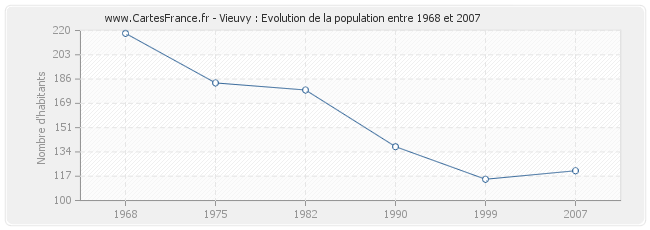 Population Vieuvy