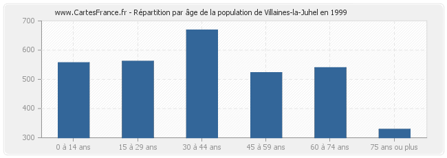 Répartition par âge de la population de Villaines-la-Juhel en 1999