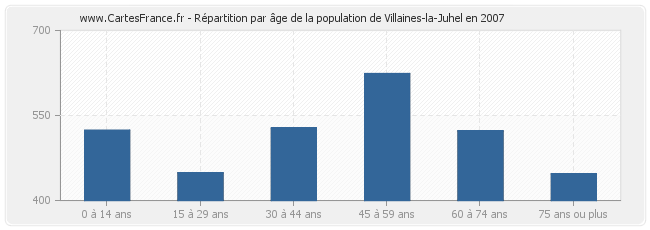 Répartition par âge de la population de Villaines-la-Juhel en 2007