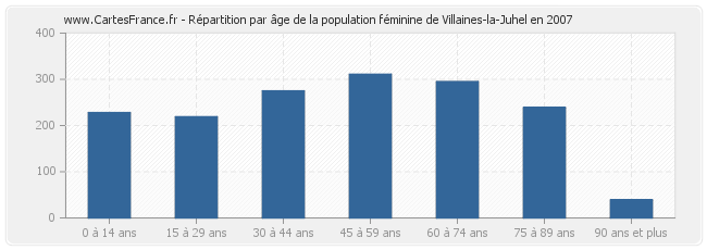 Répartition par âge de la population féminine de Villaines-la-Juhel en 2007