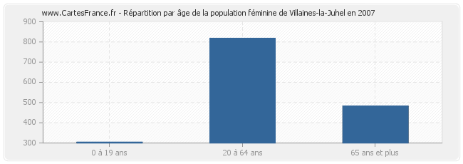 Répartition par âge de la population féminine de Villaines-la-Juhel en 2007