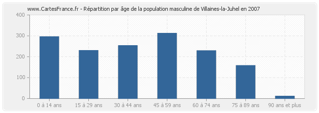 Répartition par âge de la population masculine de Villaines-la-Juhel en 2007