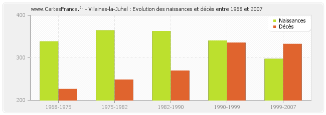 Villaines-la-Juhel : Evolution des naissances et décès entre 1968 et 2007