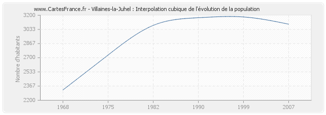 Villaines-la-Juhel : Interpolation cubique de l'évolution de la population